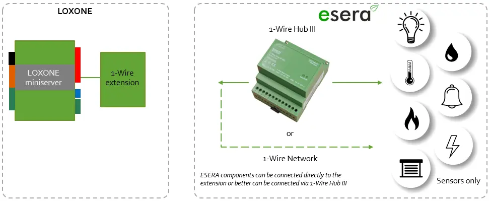Bei dieser Anbindung werden 1-Wire Sensoren und iButton Schlüssel über die Loxone 1-Wire Extension angeschlossen.
